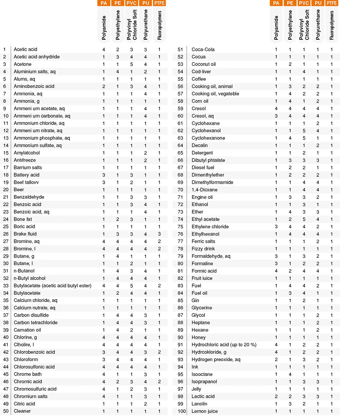 chemical resistance 1