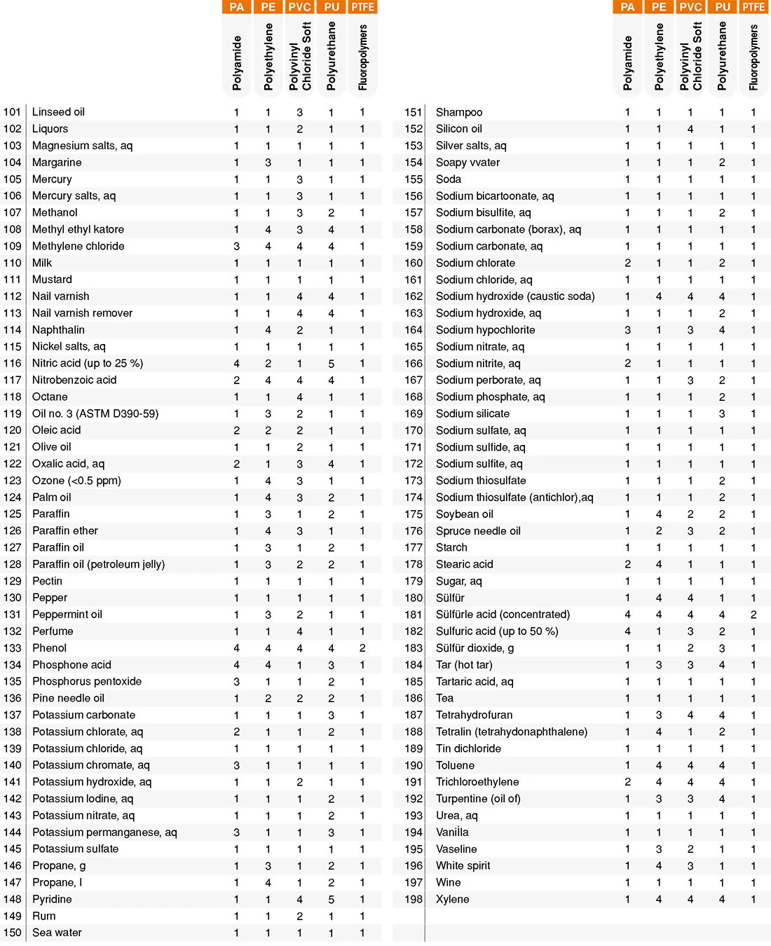 chemical resistance 2